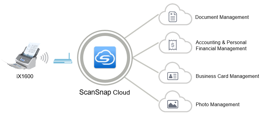 Connect to ScanSnap Cloud without the PC - Image 1